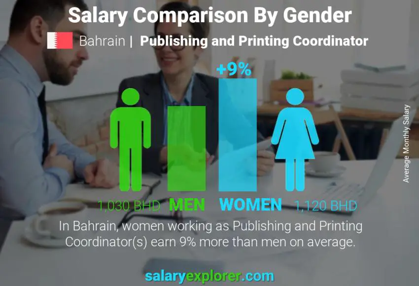 Salary comparison by gender Bahrain Publishing and Printing Coordinator monthly