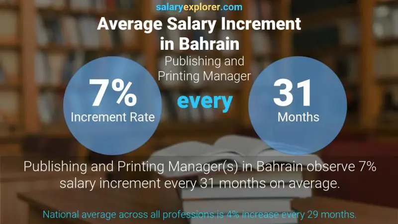 Annual Salary Increment Rate Bahrain Publishing and Printing Manager