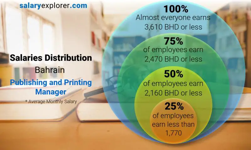 Median and salary distribution Bahrain Publishing and Printing Manager monthly