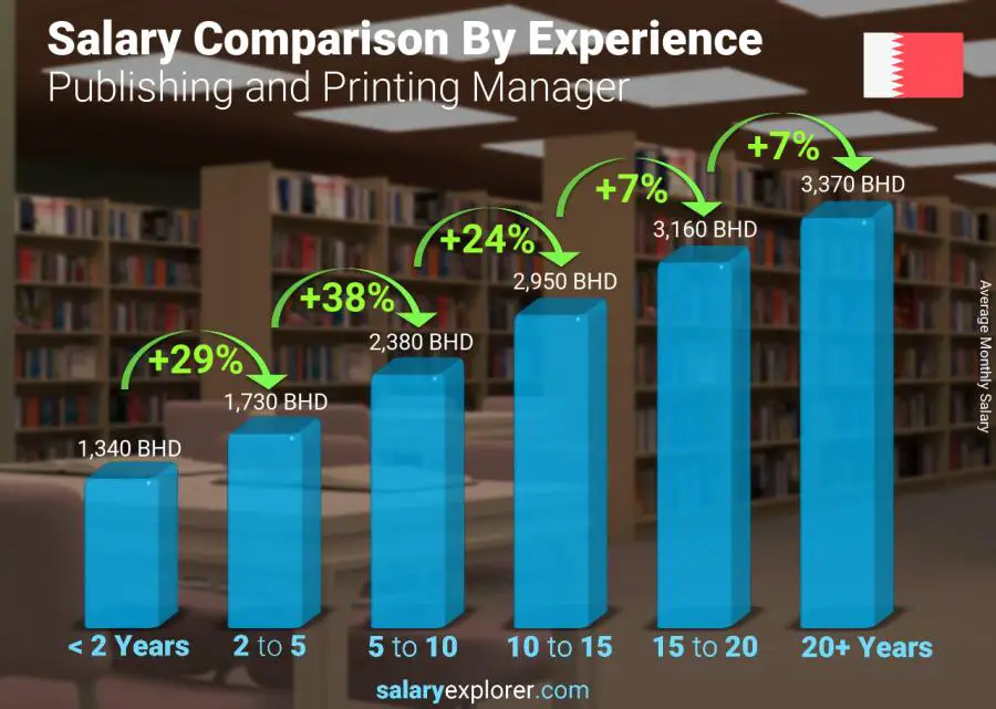 Salary comparison by years of experience monthly Bahrain Publishing and Printing Manager
