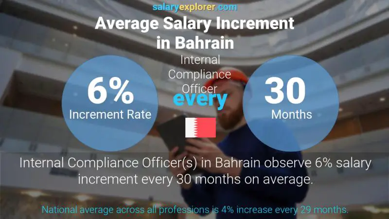 Annual Salary Increment Rate Bahrain Internal Compliance Officer