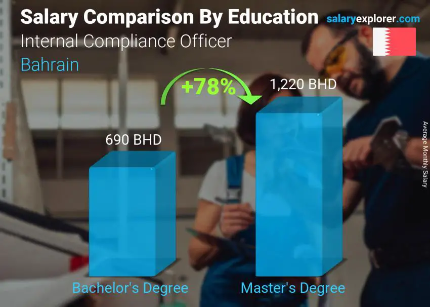 Salary comparison by education level monthly Bahrain Internal Compliance Officer