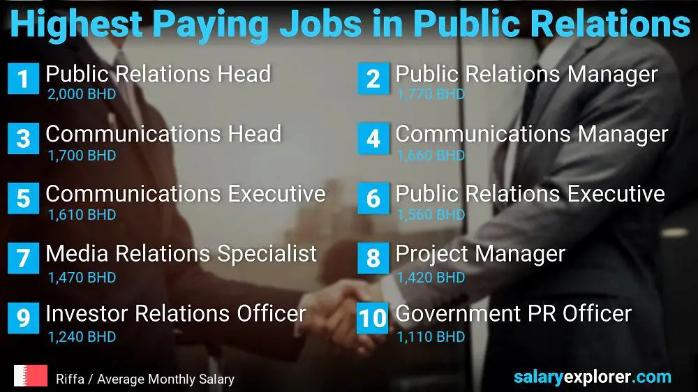 Highest Paying Jobs in Public Relations - Riffa