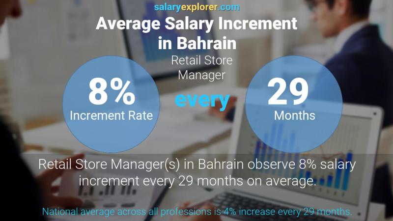 Annual Salary Increment Rate Bahrain Retail Store Manager