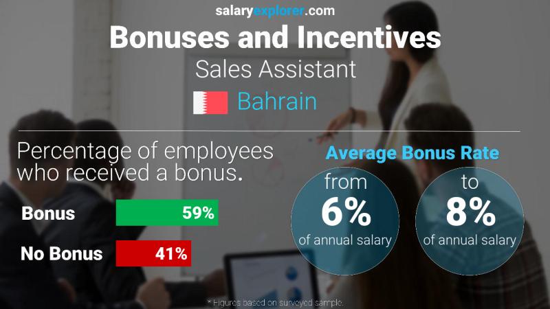 Annual Salary Bonus Rate Bahrain Sales Assistant