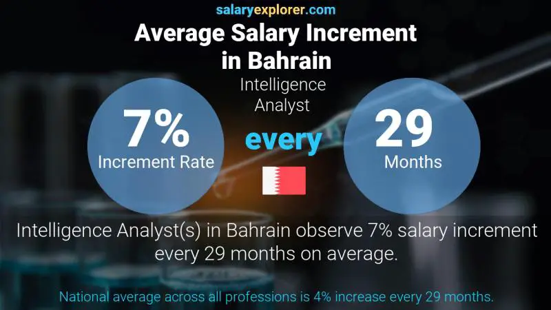 Annual Salary Increment Rate Bahrain Intelligence Analyst