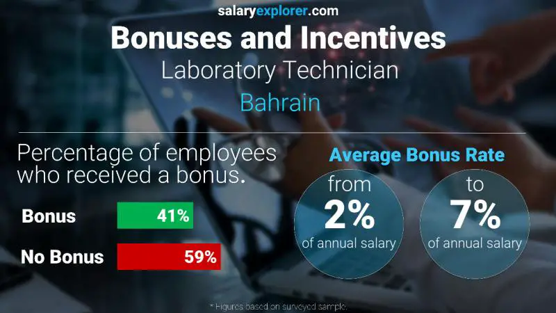 Annual Salary Bonus Rate Bahrain Laboratory Technician