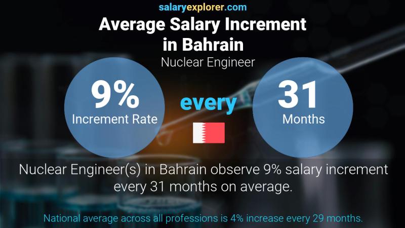 Annual Salary Increment Rate Bahrain Nuclear Engineer