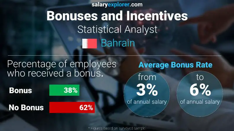 Annual Salary Bonus Rate Bahrain Statistical Analyst