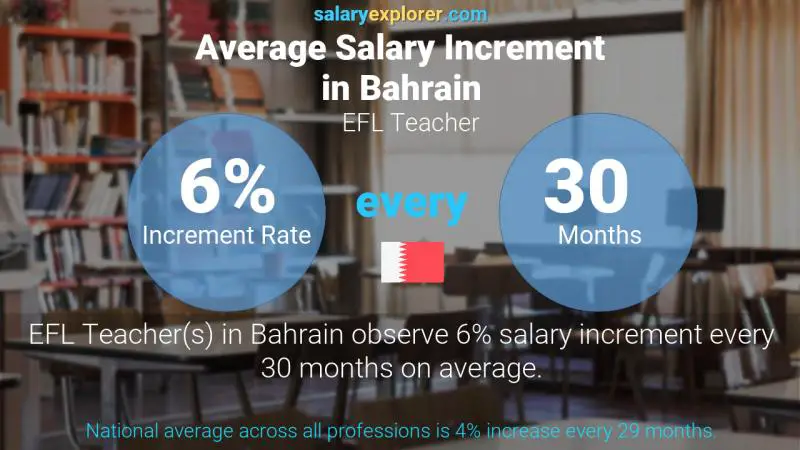 Annual Salary Increment Rate Bahrain EFL Teacher