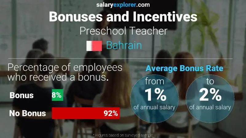 Annual Salary Bonus Rate Bahrain Preschool Teacher