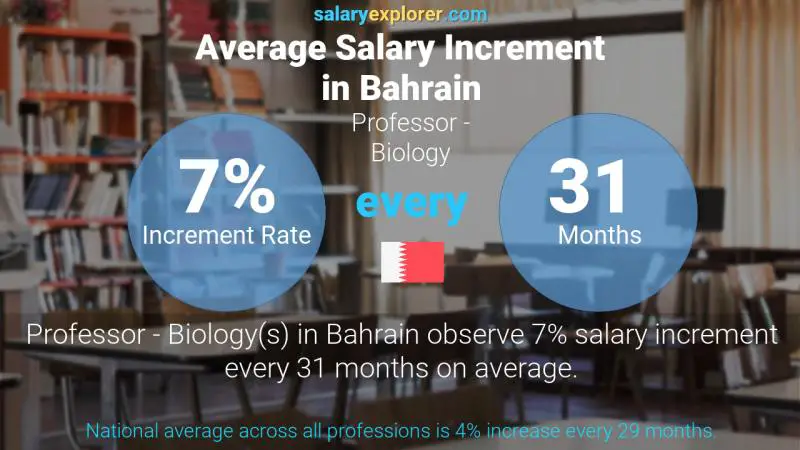 Annual Salary Increment Rate Bahrain Professor - Biology