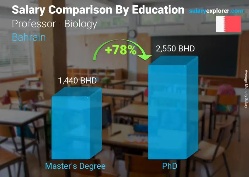 Salary comparison by education level monthly Bahrain Professor - Biology