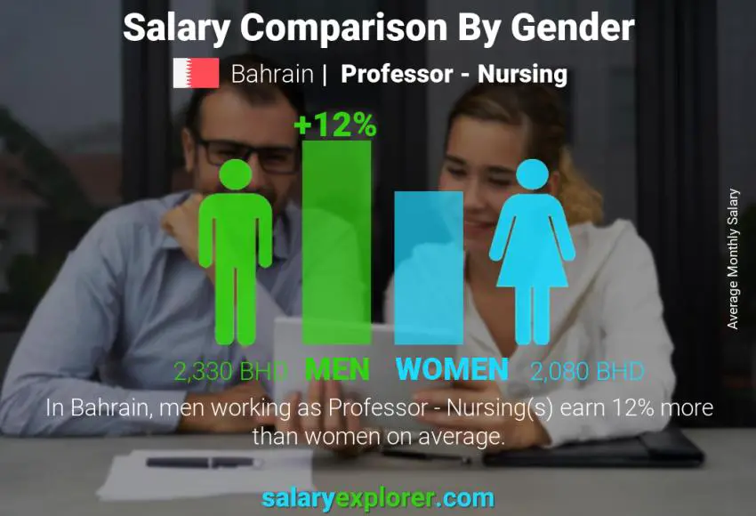 Salary comparison by gender Bahrain Professor - Nursing monthly