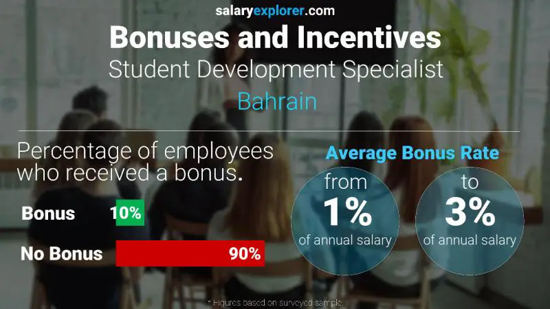 Annual Salary Bonus Rate Bahrain Student Development Specialist