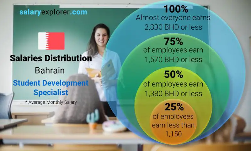 Median and salary distribution Bahrain Student Development Specialist monthly