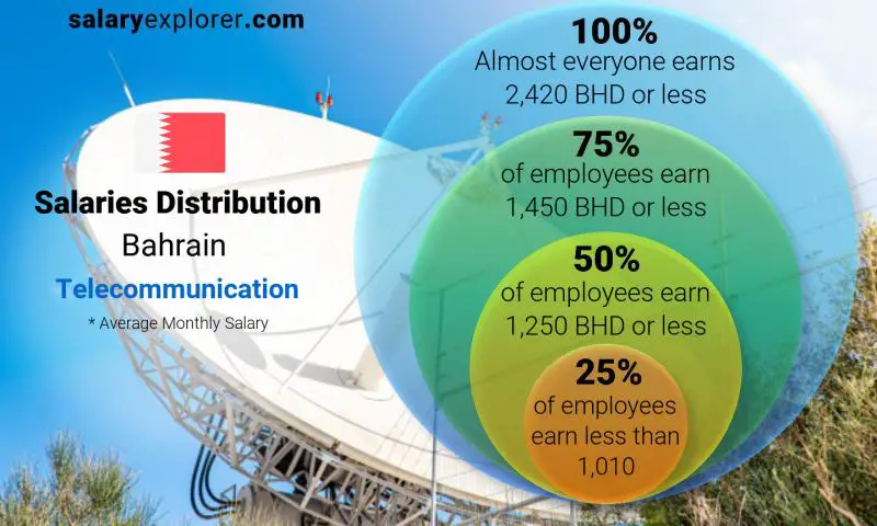 Median and salary distribution Bahrain Telecommunication monthly