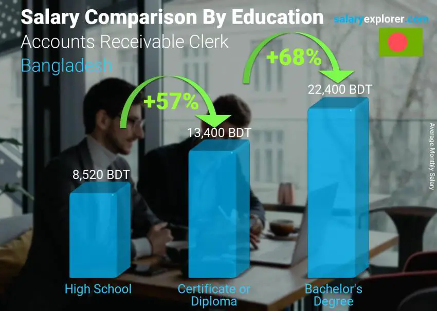 Salary comparison by education level monthly Bangladesh Accounts Receivable Clerk