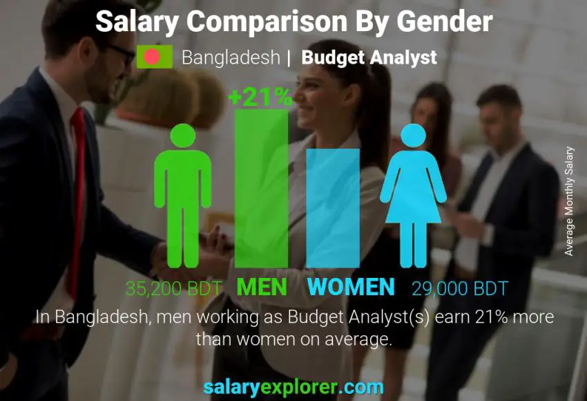 Salary comparison by gender Bangladesh Budget Analyst monthly