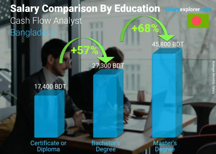 Salary comparison by education level monthly Bangladesh Cash Flow Analyst