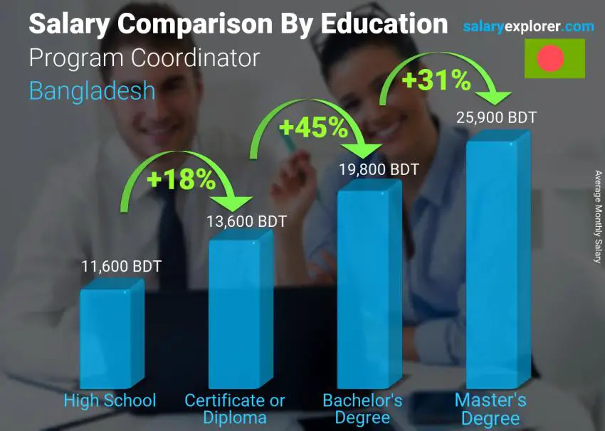 Salary comparison by education level monthly Bangladesh Program Coordinator
