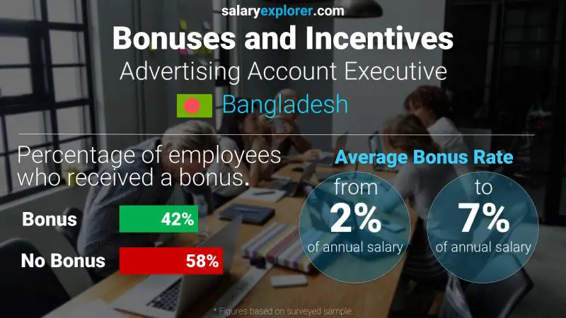 Annual Salary Bonus Rate Bangladesh Advertising Account Executive