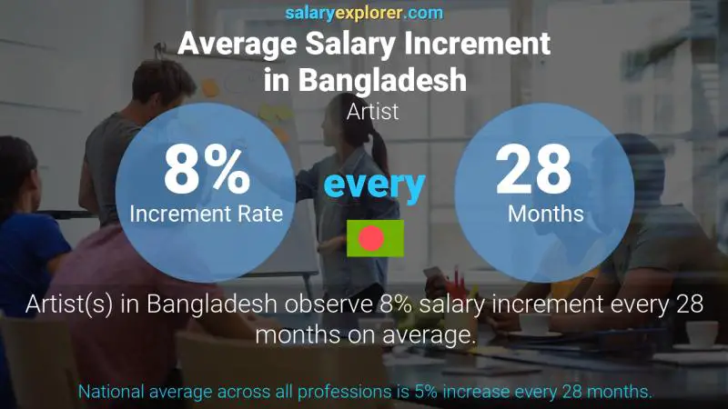 Annual Salary Increment Rate Bangladesh Artist