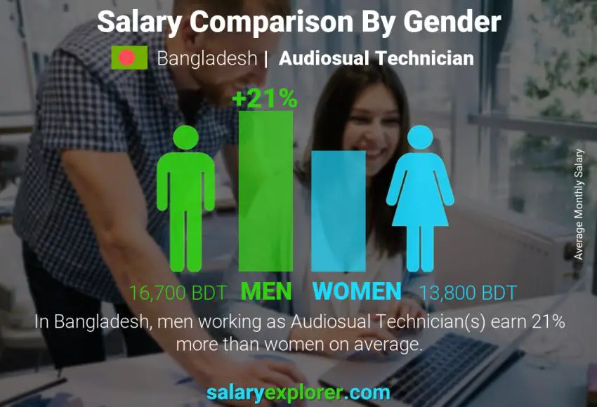 Salary comparison by gender Bangladesh Audiosual Technician monthly