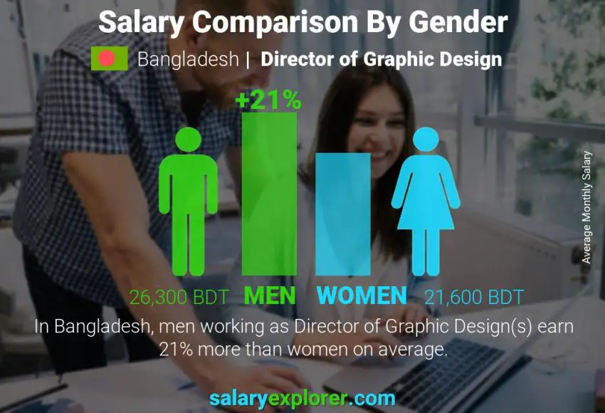 Salary comparison by gender Bangladesh Director of Graphic Design monthly