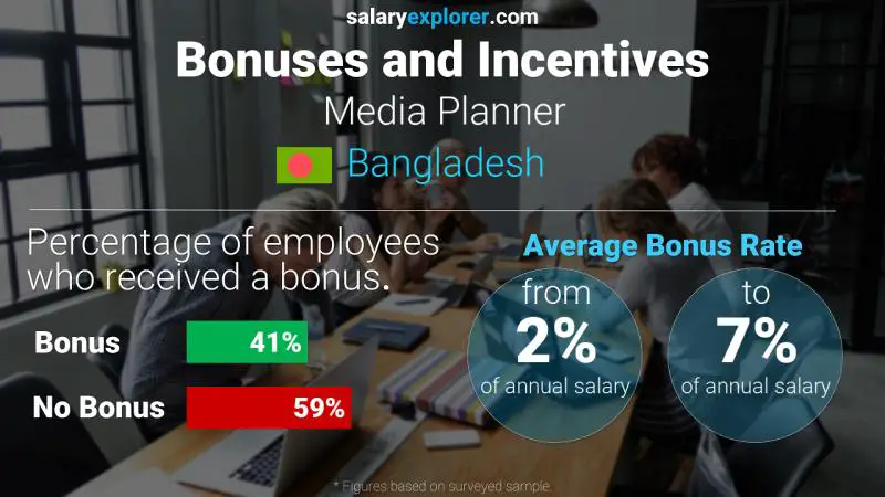 Annual Salary Bonus Rate Bangladesh Media Planner