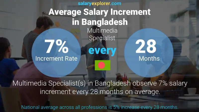 Annual Salary Increment Rate Bangladesh Multimedia Specialist