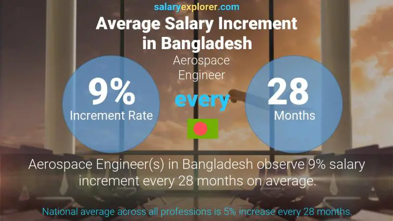 Annual Salary Increment Rate Bangladesh Aerospace Engineer