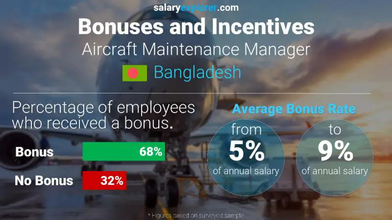 Annual Salary Bonus Rate Bangladesh Aircraft Maintenance Manager