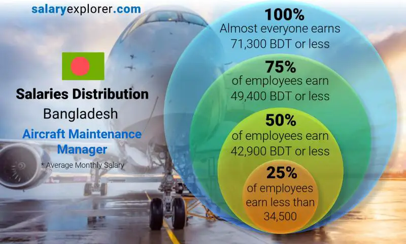 Median and salary distribution Bangladesh Aircraft Maintenance Manager monthly