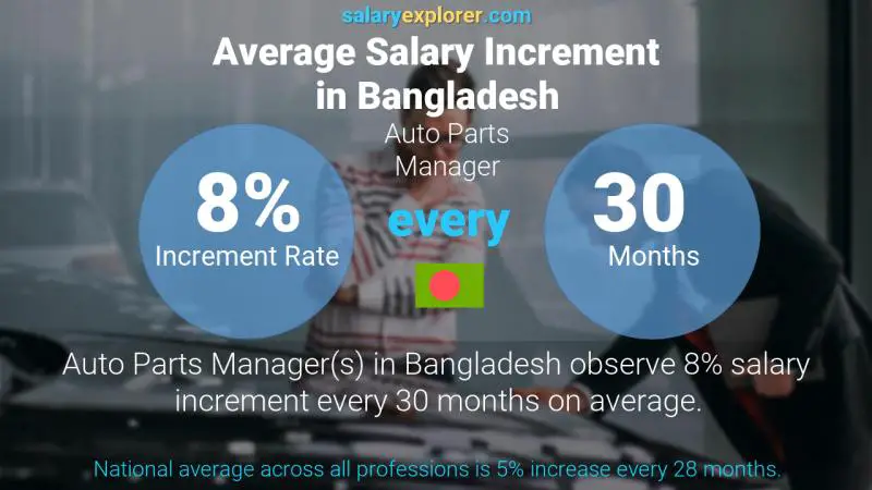 Annual Salary Increment Rate Bangladesh Auto Parts Manager