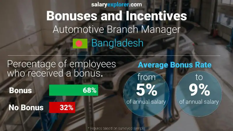 Annual Salary Bonus Rate Bangladesh Automotive Branch Manager