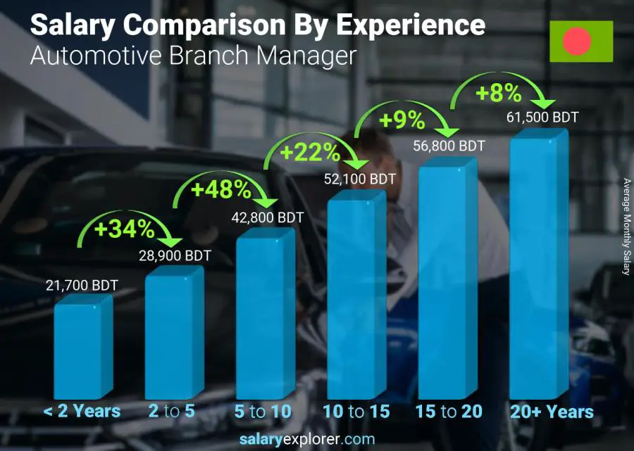 Salary comparison by years of experience monthly Bangladesh Automotive Branch Manager