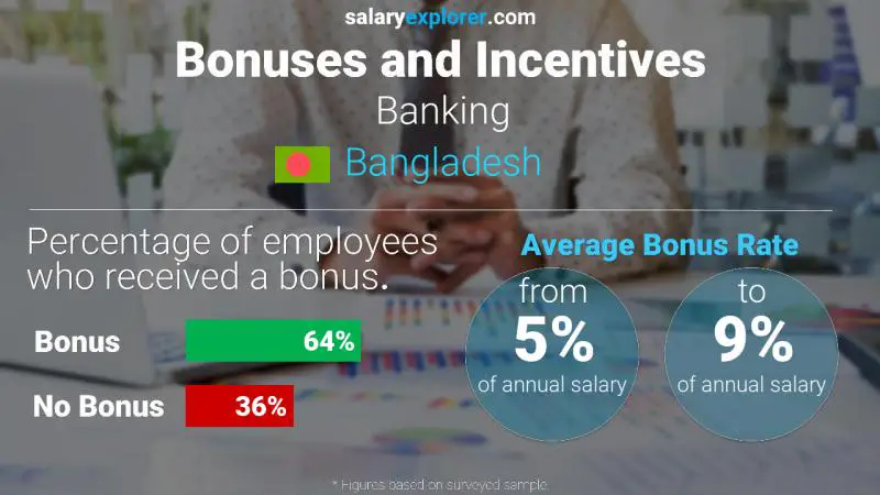 Annual Salary Bonus Rate Bangladesh Banking