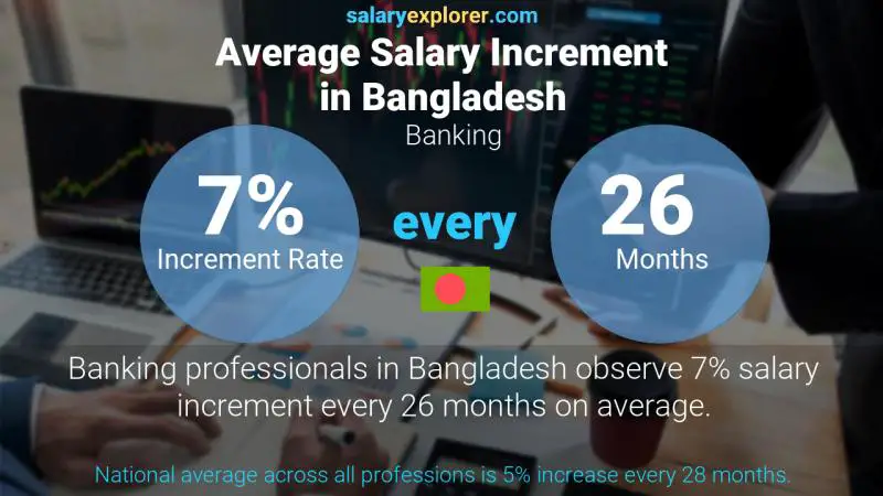 Annual Salary Increment Rate Bangladesh Banking