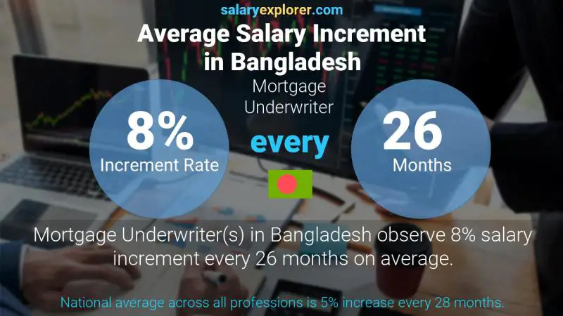 Annual Salary Increment Rate Bangladesh Mortgage Underwriter