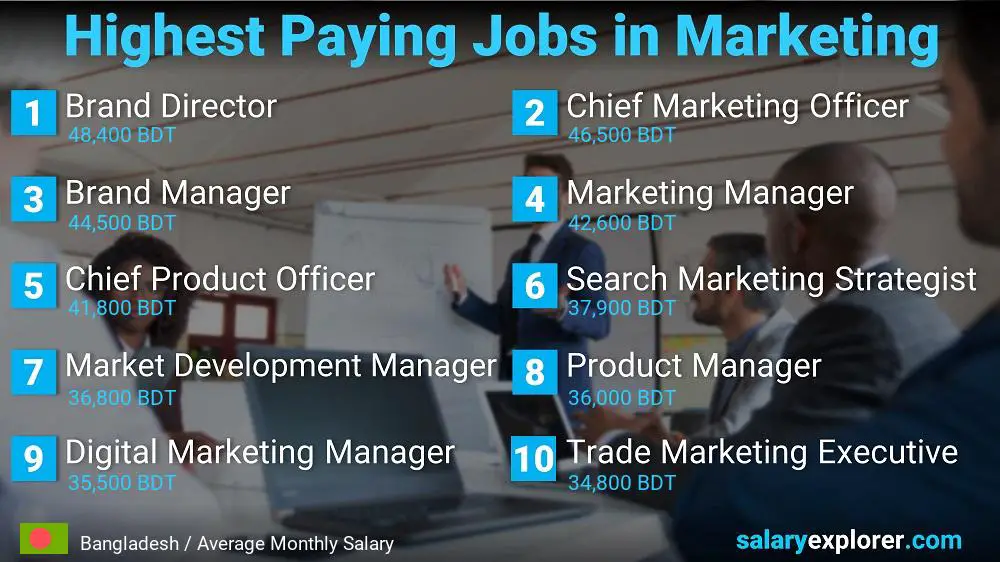 Highest Paying Jobs in Marketing - Bangladesh