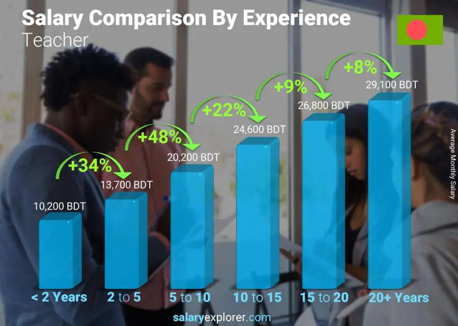 Salary comparison by years of experience monthly Bangladesh Teacher