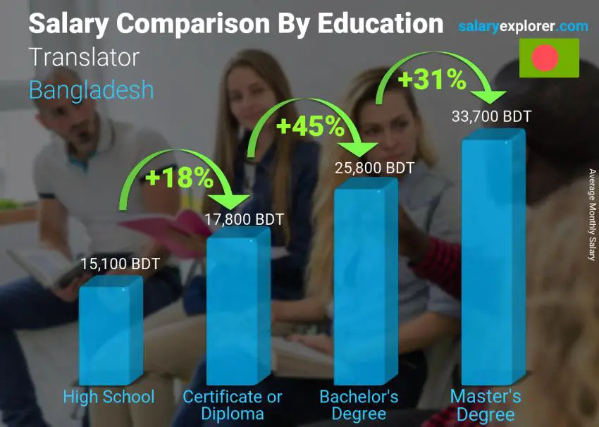 Salary comparison by education level monthly Bangladesh Translator