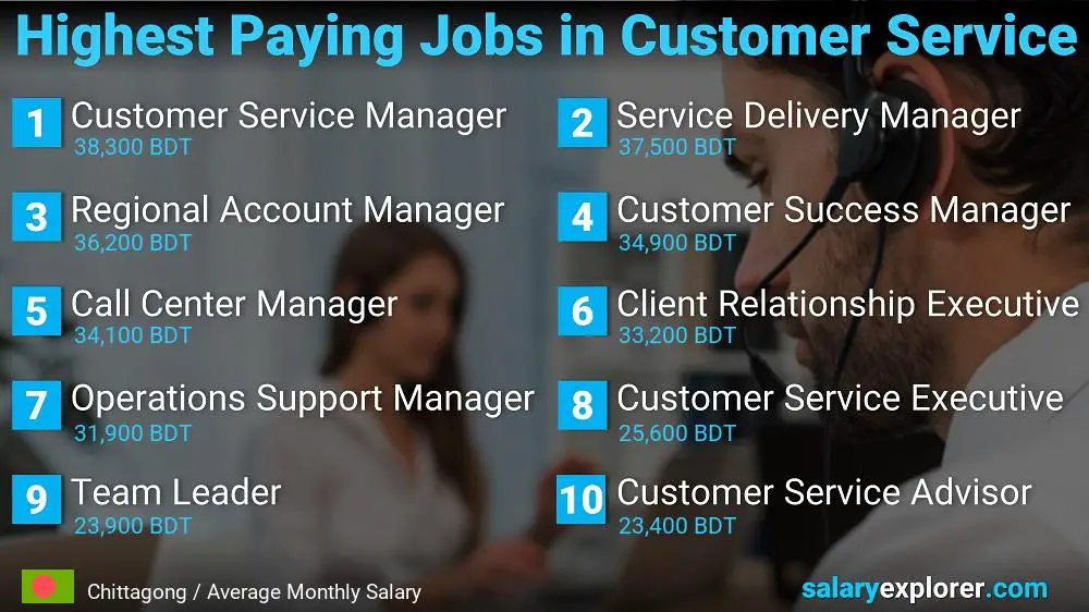 Highest Paying Careers in Customer Service - Chittagong