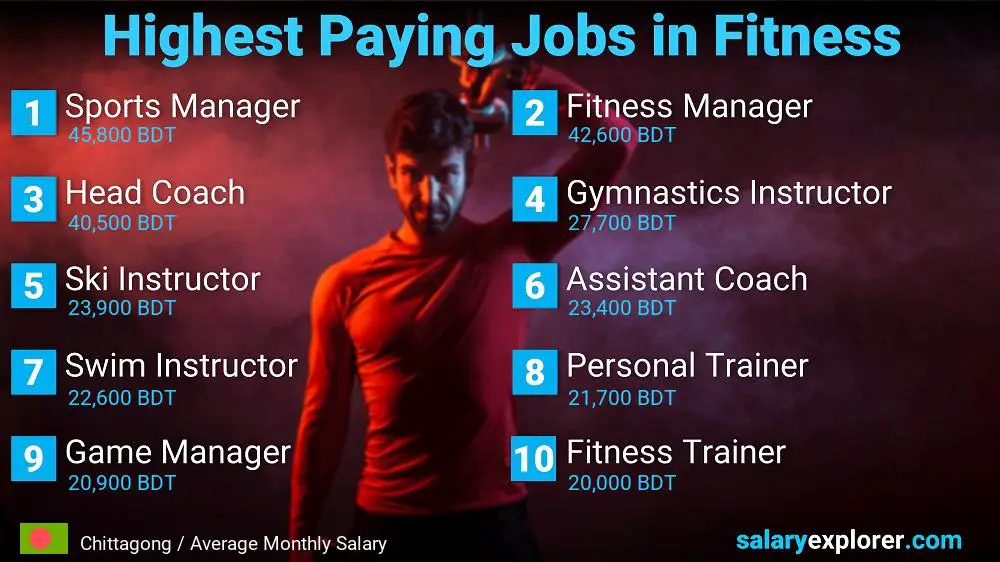 Top Salary Jobs in Fitness and Sports - Chittagong