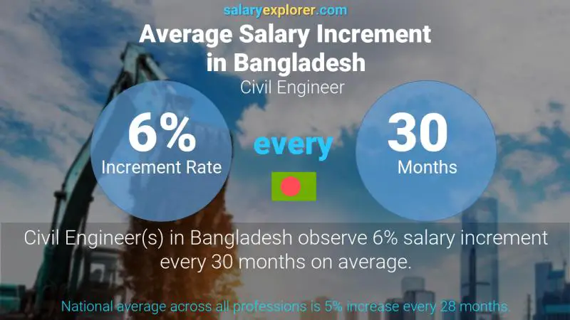 Annual Salary Increment Rate Bangladesh Civil Engineer