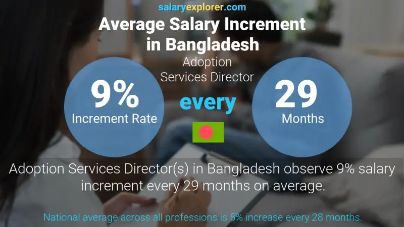 Annual Salary Increment Rate Bangladesh Adoption Services Director