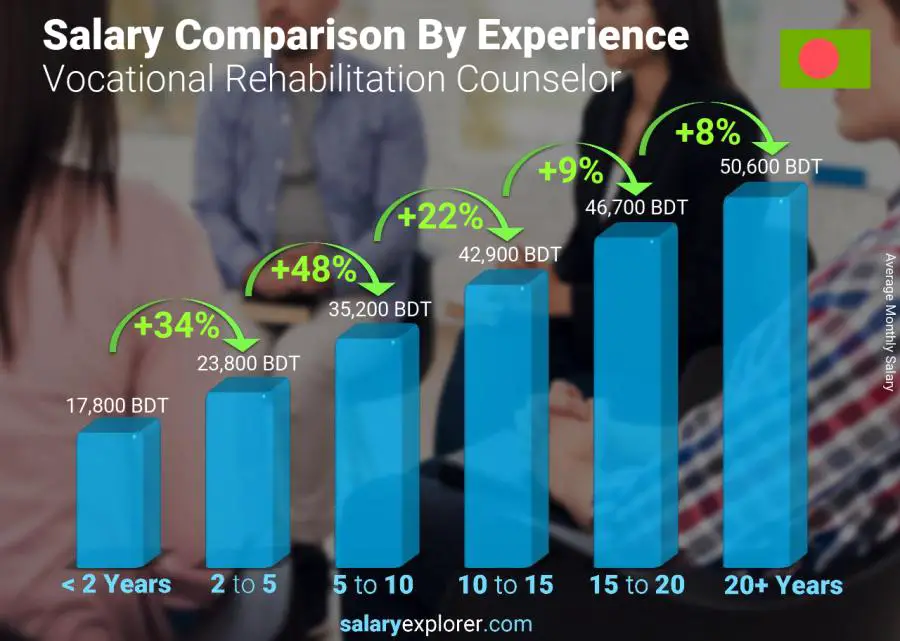 Salary comparison by years of experience monthly Bangladesh Vocational Rehabilitation Counselor