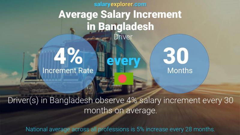 Annual Salary Increment Rate Bangladesh Driver