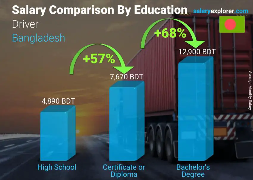 Salary comparison by education level monthly Bangladesh Driver